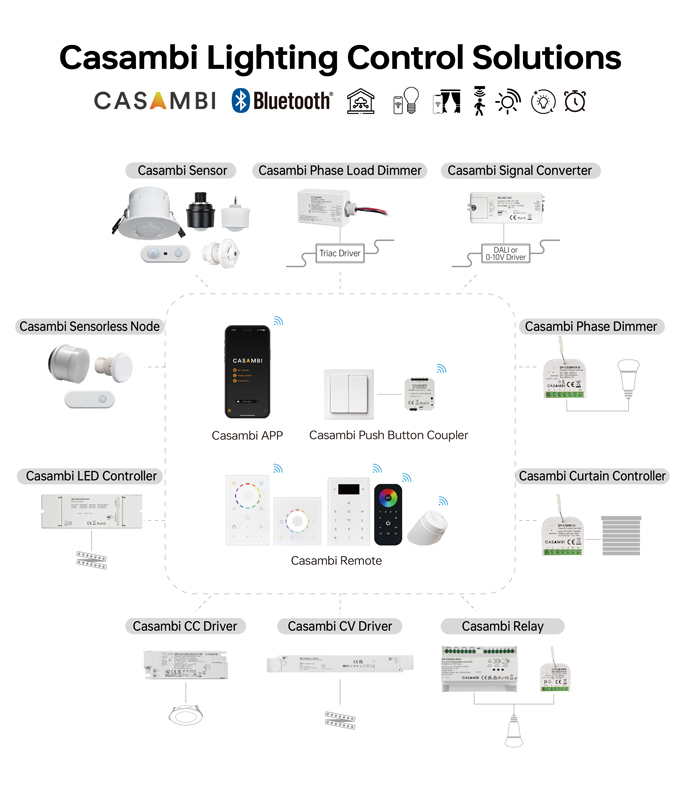 Smart Lighting Control: Why Your Commercial Building Needs More Than Just WiFi Bulbs Casambi lighting control ecosystem showing app, sensors, controllers and drivers
