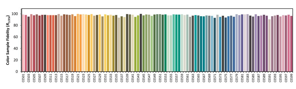 CRI vs TM-30 vs CQS: The Color Quality Scoring Systems Lighting Buyers Actually Use TM-30 color fidelity gamut index chart